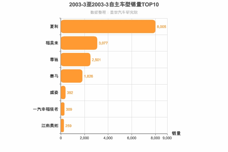2003年3月自主轿车销量排行榜