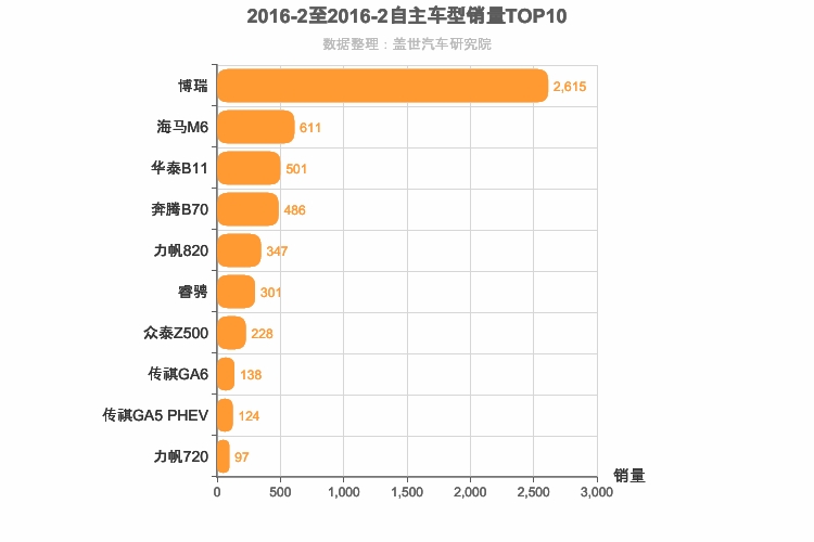 2016年2月自主B级轿车销量排行榜
