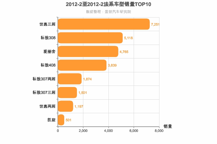 2012年2月法系A级轿车销量排行榜