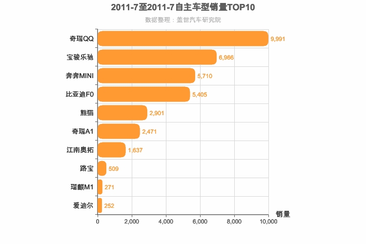 2011年7月自主A00级轿车销量排行榜