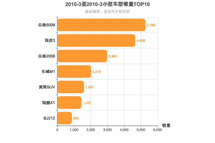 2010年3月小型SUV销量排行榜