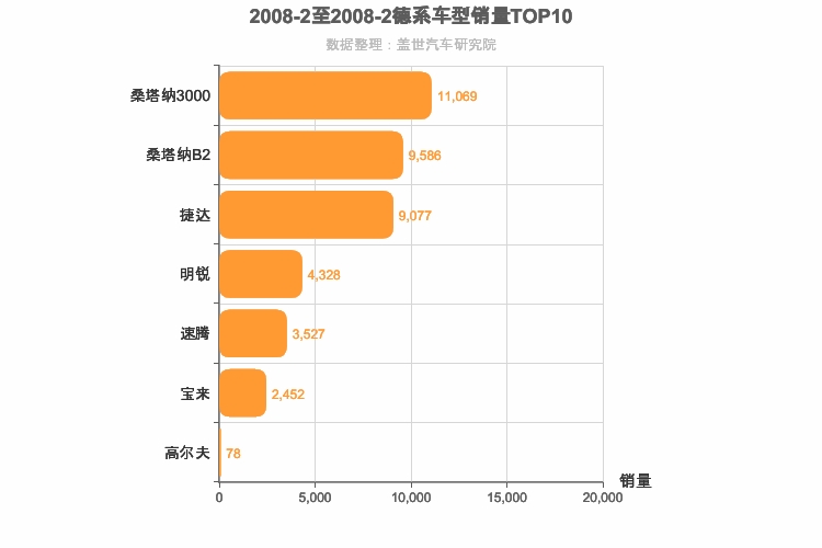 2008年2月德系A级轿车销量排行榜