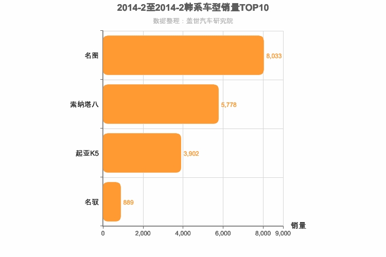 2014年2月韩系B级轿车销量排行榜