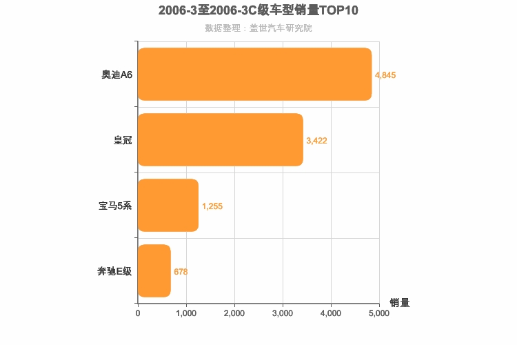 2006年3月C级轿车销量排行榜
