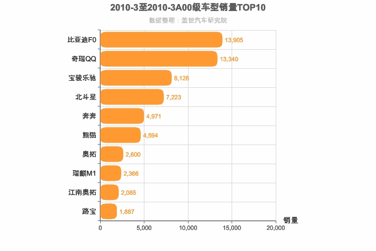 2010年3月A00级轿车销量排行榜