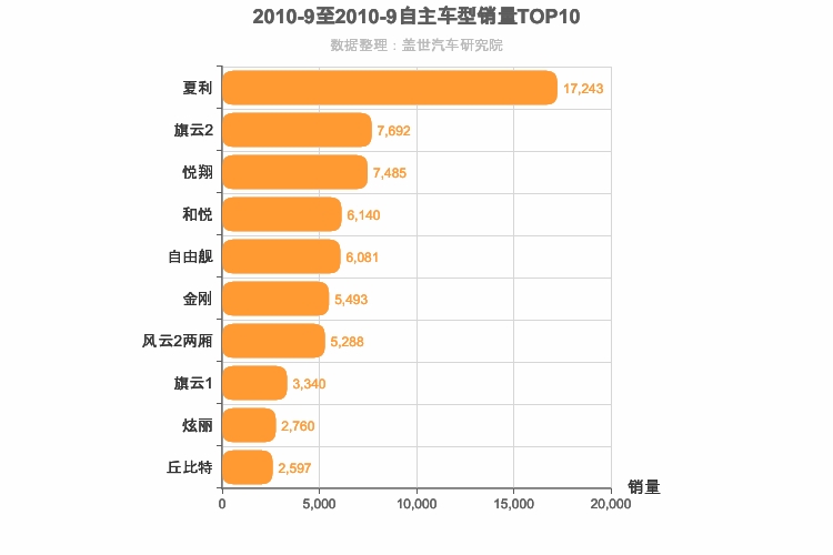 2010年9月自主A0级轿车销量排行榜