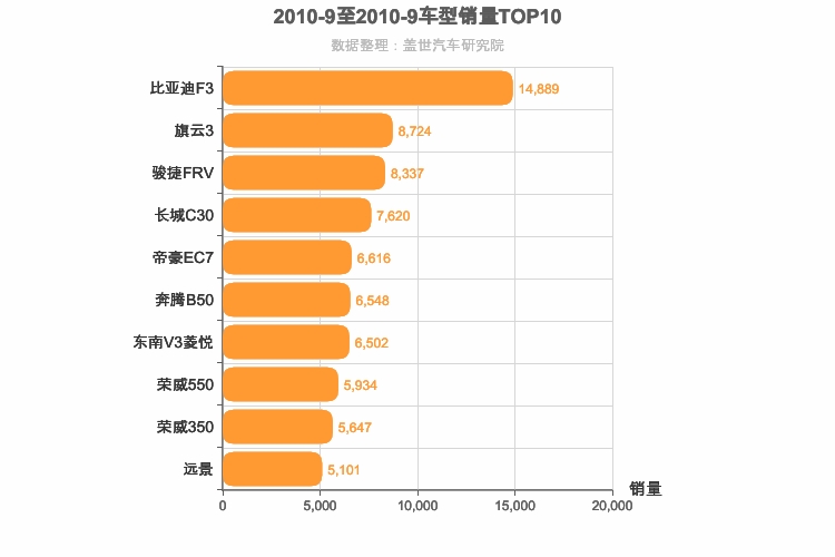 2010年9月自主A级轿车销量排行榜