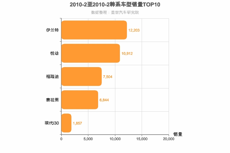 2010年2月韩系A级轿车销量排行榜