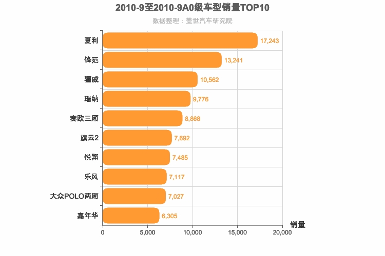 2010年9月A0级轿车销量排行榜