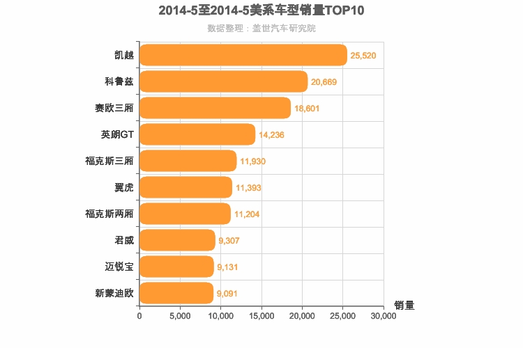 2014年5月美系车型销量排行榜