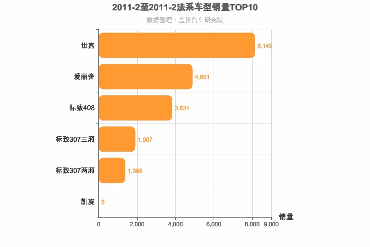 2011年2月法系A级轿车销量排行榜