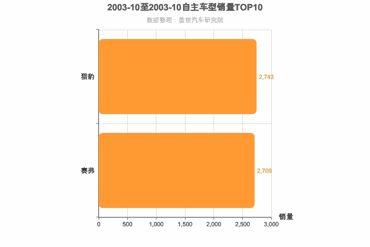 2003年10月自主紧凑型SUV销量排行榜