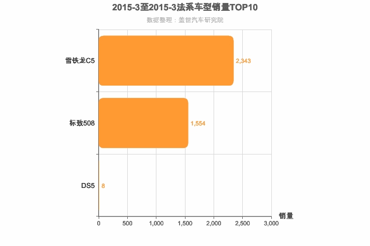 2015年3月法系B级轿车销量排行榜
