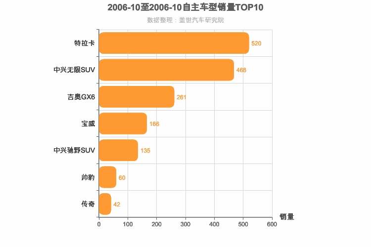 2006年10月自主中型SUV销量排行榜