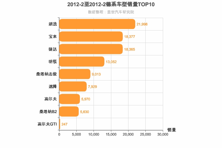 2012年2月德系A级轿车销量排行榜