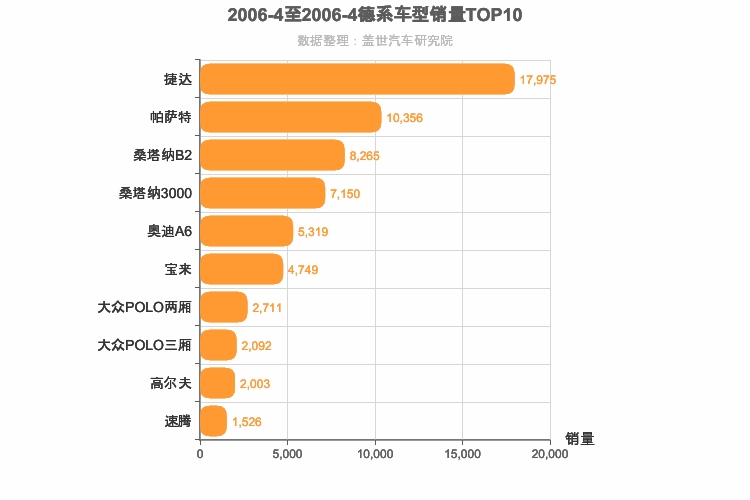 2006年4月德系轿车销量排行榜