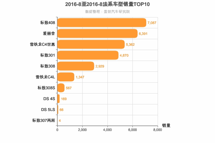 2016年8月法系A级轿车销量排行榜
