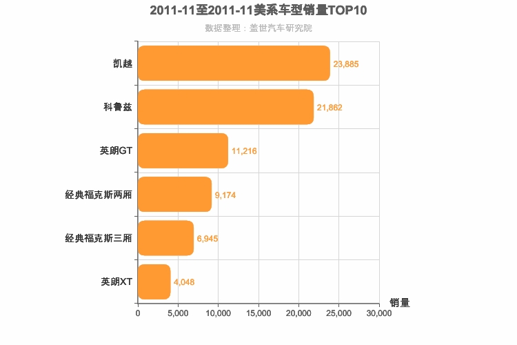 2011年11月美系A级轿车销量排行榜