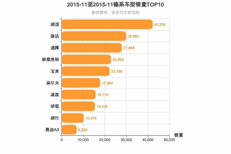 2015年11月德系A级轿车销量排行榜