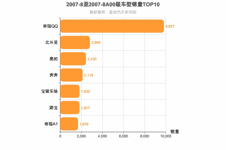 2007年8月A00级轿车销量排行榜