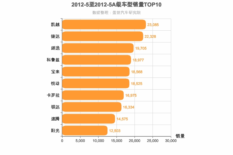 2012年5月A级轿车销量排行榜