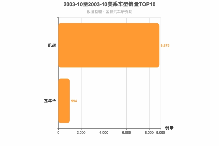 2003年10月美系轿车销量排行榜