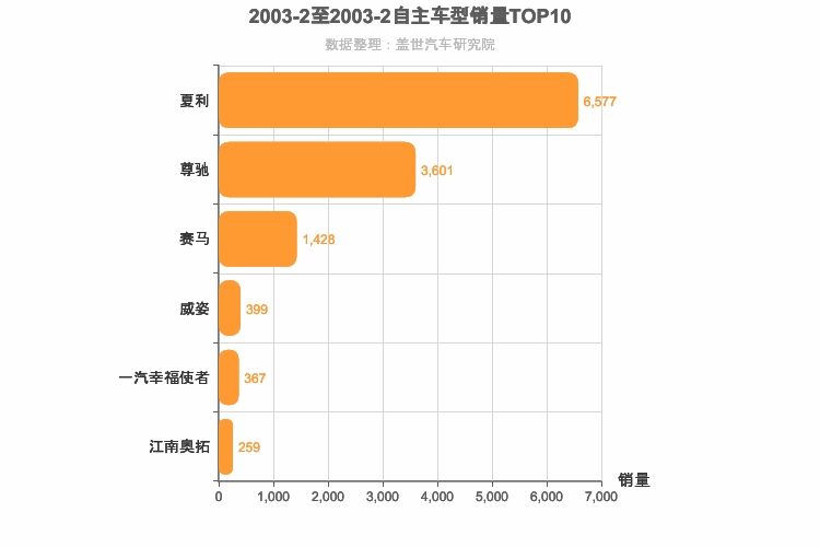 2003年2月自主轿车销量排行榜