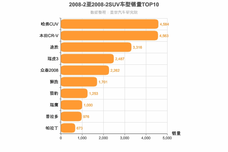 2008年2月SUV销量排行榜