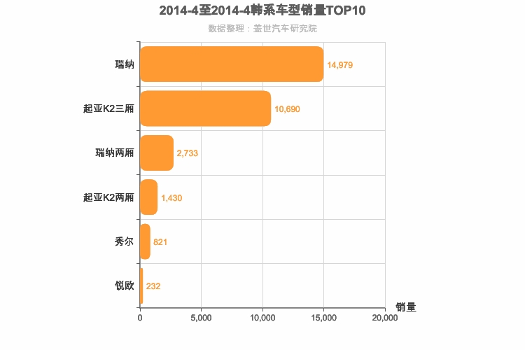 2014年4月韩系A0级轿车销量排行榜