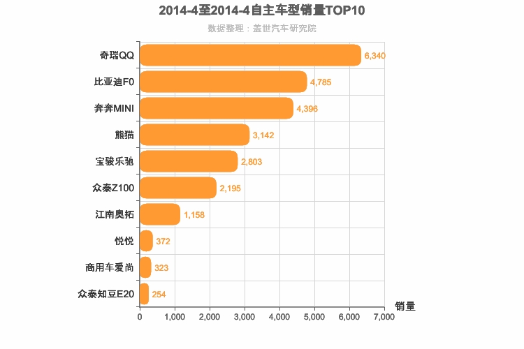 2014年4月自主A00级轿车销量排行榜