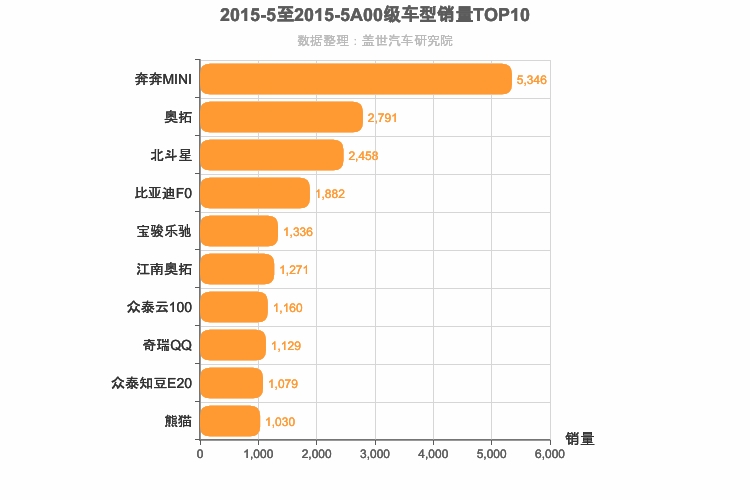 2015年5月A00级轿车销量排行榜