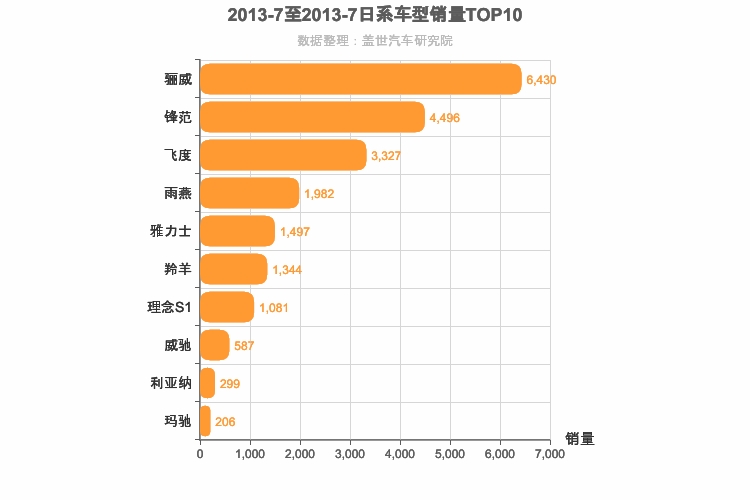 2013年7月日系A0级轿车销量排行榜