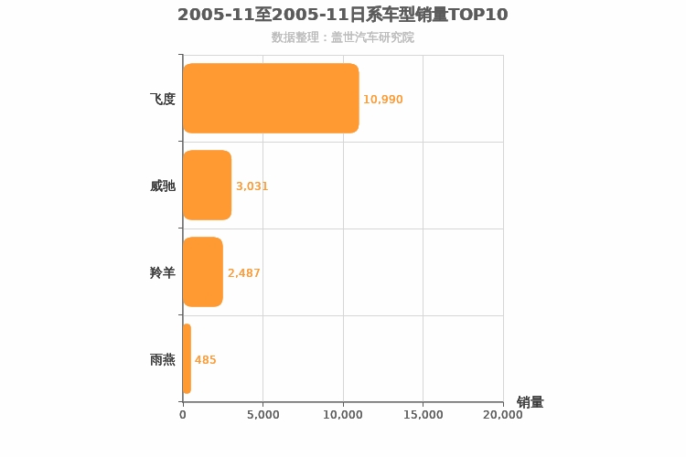 2005年11月日系A0级轿车销量排行榜