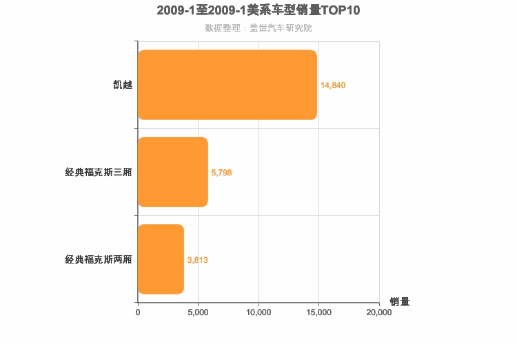 2009年1月美系A级轿车销量排行榜