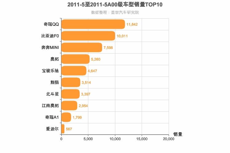 2011年5月A00级轿车销量排行榜