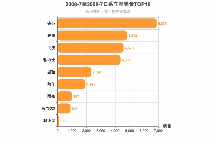 2008年7月日系A0级轿车销量排行榜