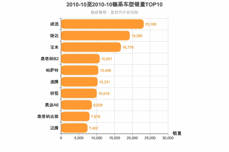 2010年10月德系轿车销量排行榜