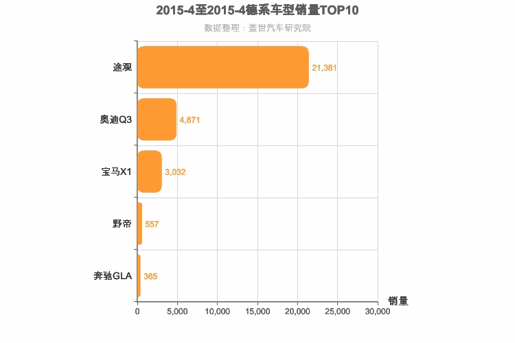 2015年4月德系紧凑型SUV销量排行榜