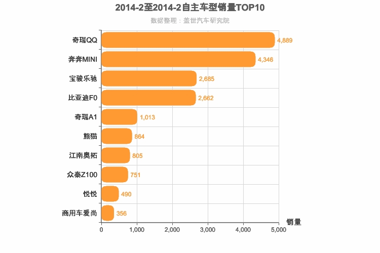 2014年2月自主A00级轿车销量排行榜