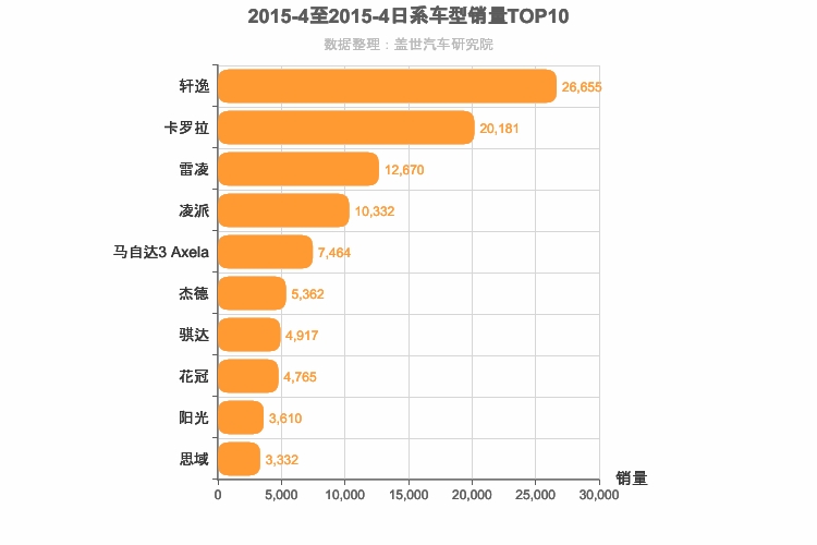 2015年4月日系A级轿车销量排行榜