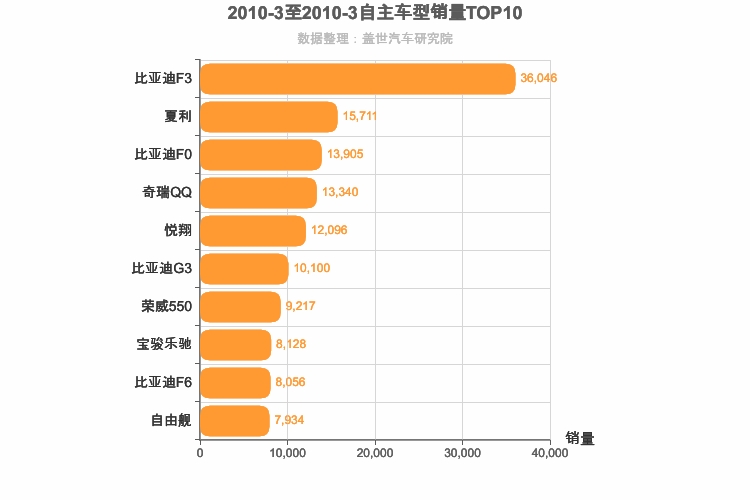 2010年3月自主轿车销量排行榜