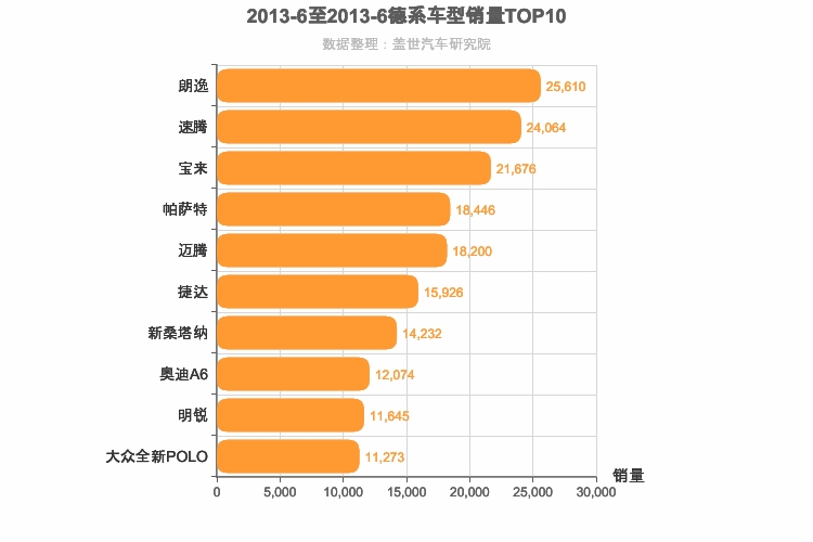2013年6月德系轿车销量排行榜