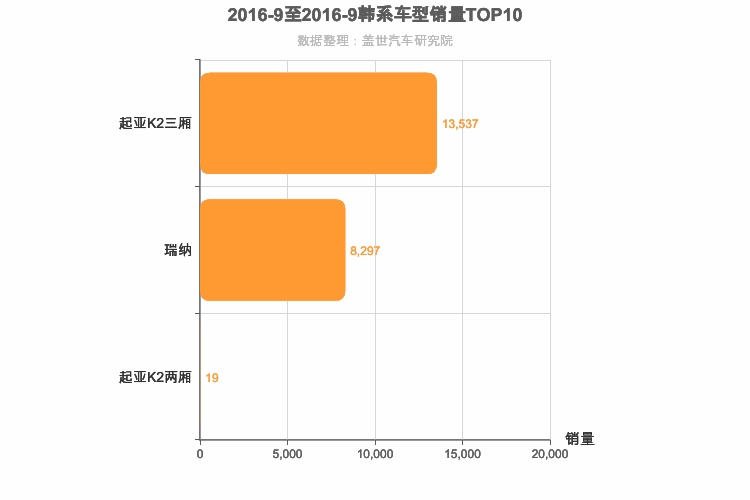 2016年9月韩系A0级轿车销量排行榜