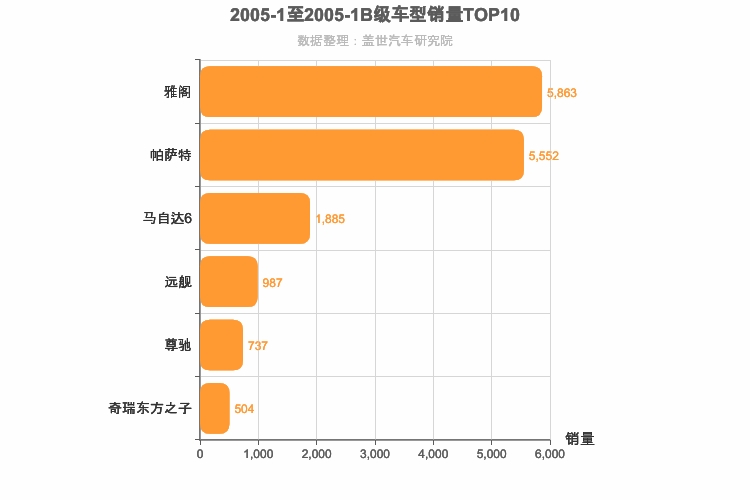 2005年1月B级轿车销量排行榜