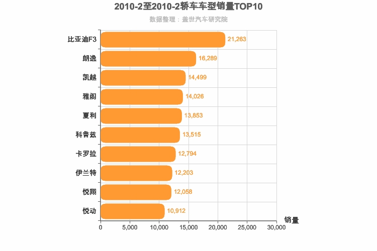 2010年2月轿车销量排行榜