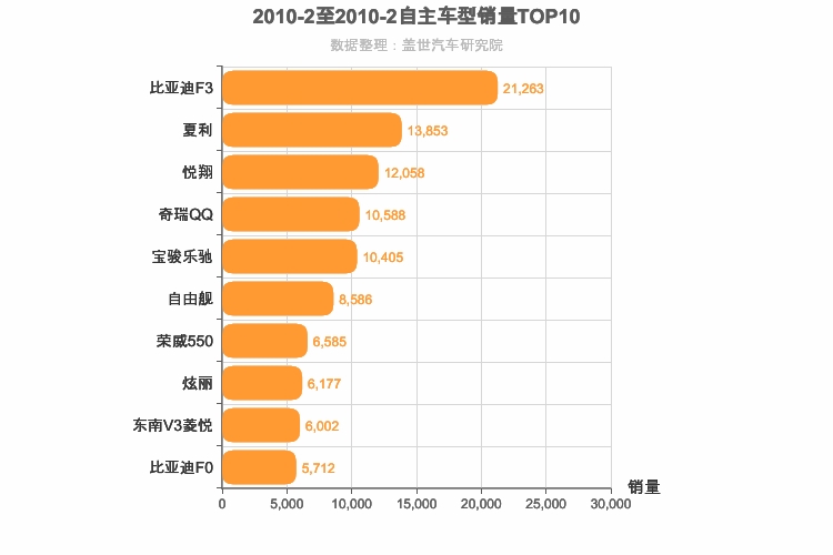 2010年2月自主轿车销量排行榜