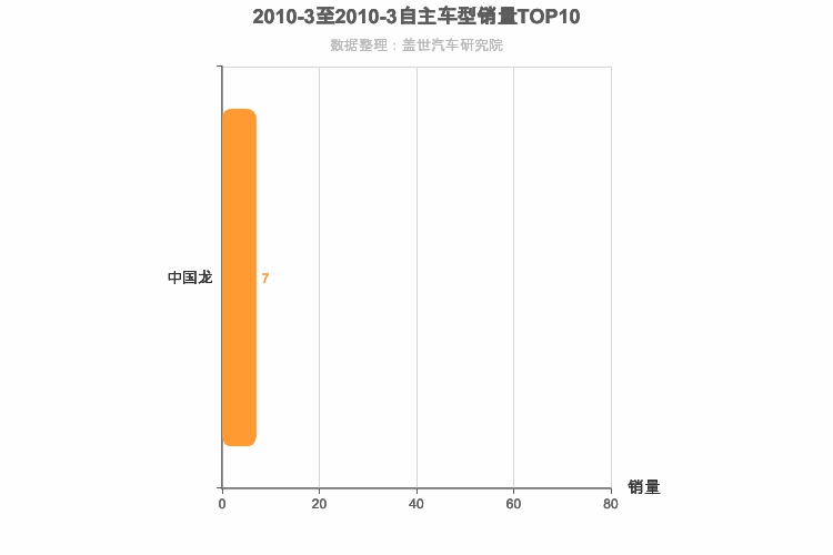2010年3月自主跑车轿车销量排行榜