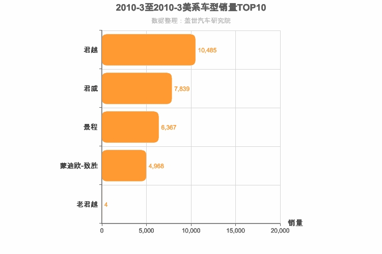 2010年3月美系B级轿车销量排行榜