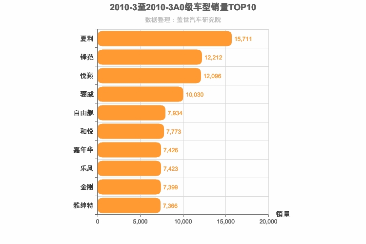 2010年3月A0级轿车销量排行榜