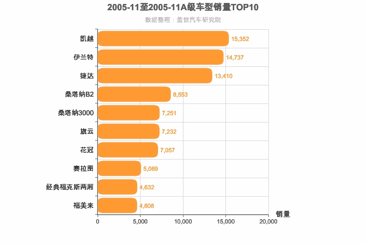 2005年11月A级轿车销量排行榜